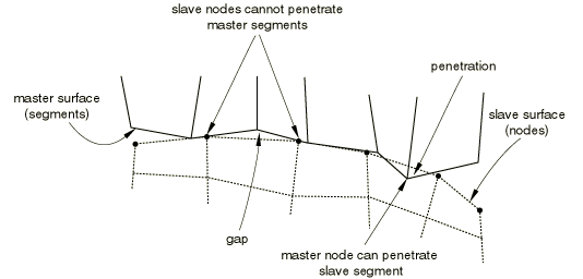 Contact formulation for general contact in Abaqus/Explicit